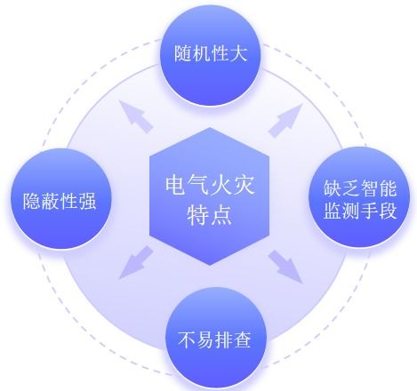 安科瑞智慧用電管理系統(tǒng) 筑牢企業(yè)、工廠、學(xué)校電氣火災(zāi)安全防線